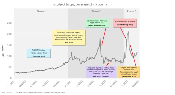 Graf över gaspriset i Europa över de senaste 12 månaderna med betydelsefulla händelser markerade.