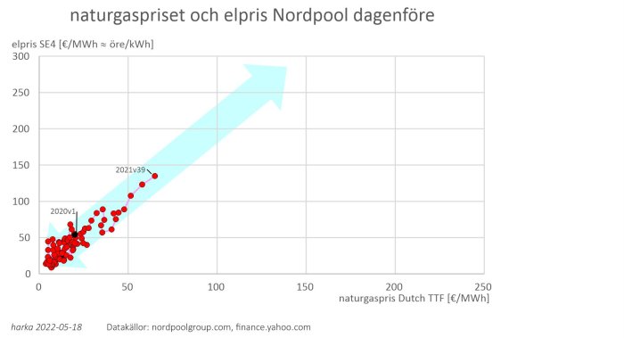 Graf som visar korrelation mellan naturgaspris och elpris i SE4 från 2020 till vecka 39, 2021.
