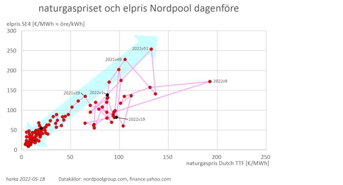Graf över sambandet mellan elpriser i SE4 och naturgaspriser med punkter och anslutande linjer.
