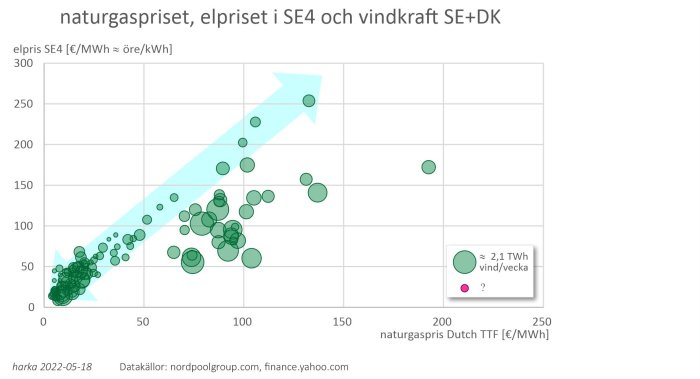 Scatterplot som visar sambandet mellan naturgaspriset och elpriset i SE4 med bubblor som representerar vindkraftsproduktionens storlek.