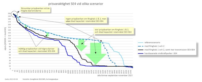 Graf över prisvariation för elområde SE4 under olika scenarier med markeringar som visar pris påverkan.