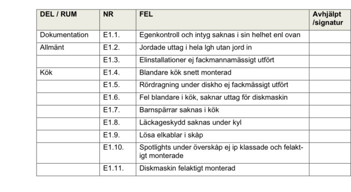 Tabell med besiktningsprotokoll för en bostadsrätt som visar listade fel i olika rum såsom kök.