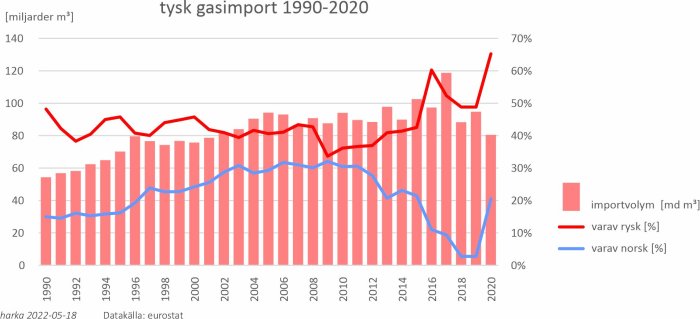 Graf som visar Tysklands gasimportvolym i miljarder kubikmeter och procentandelar norsk och rysk gas från 1990 till 2020.