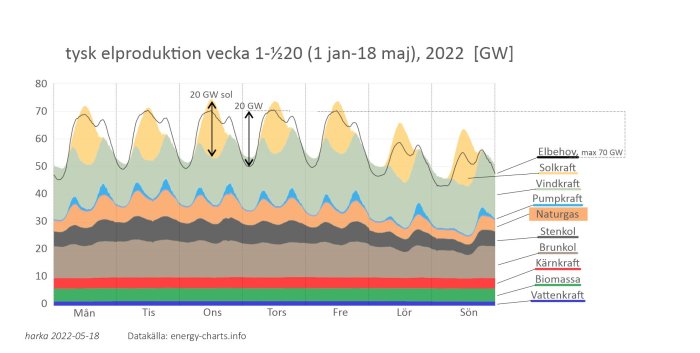 Graf över Tysklands elproduktion för en vecka uppdelat på olika energikällor som solkraft och vindkraft.