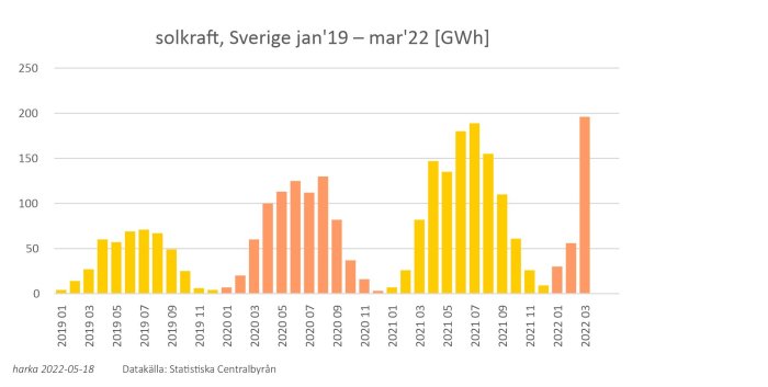 Histogram över Sveriges solkraftsproduktion i GWh från januari 2019 till mars 2022, med topp i mars 2022.