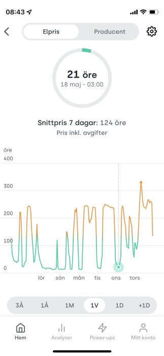 Graf som visar elprisets variationer över de senaste 7 dagarna med tidsmarkörer och snittpris.