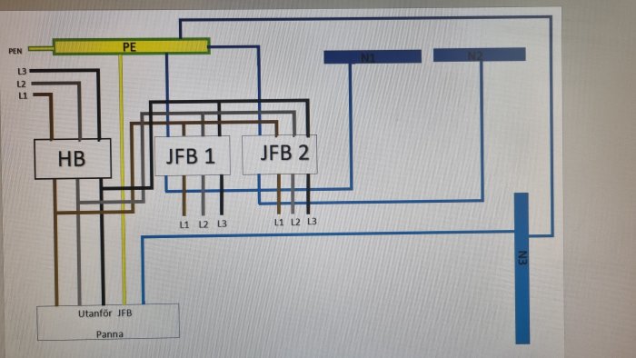 Elektrisk kopplingsschema för en central med beteckningar HB, JFB 1 och JFB 2, samt ledningar markerade L1 till L3, PE, och N1 till N3.