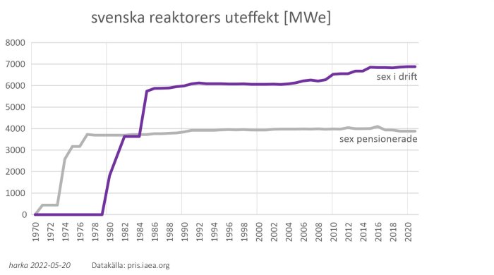 Diagram som visar uteffekt över tid för sex driftsatta och sex pensionerade svenska reaktorer.