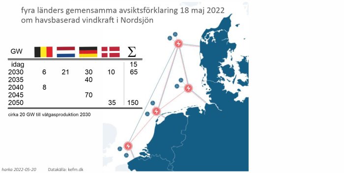 Karta över Nordsjön som visar planer för havsbaserad vindkraft med framtidssiffror och nationella flaggor.