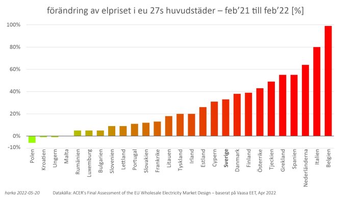 Stapeldiagram som visar förändringen av elpriset i EU:s huvudstäder mellan februari 2021 och 2022.