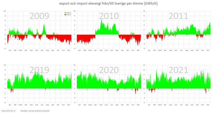 Sex stapeldiagram som visar Sveriges timvisa export (grön) och import (röd) av elektricitet för åren 2009, 2010, 2011, 2019, 2020, 2021.