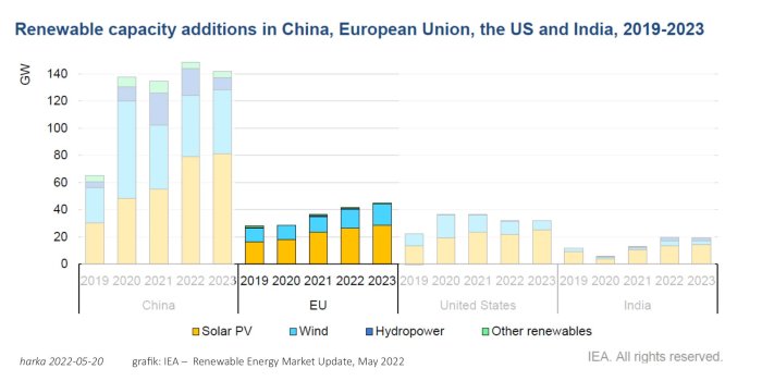 Stapeldiagram som visar tillväxten av förnybar energikapacitet i Kina, EU, USA och Indien mellan 2019 och 2023.