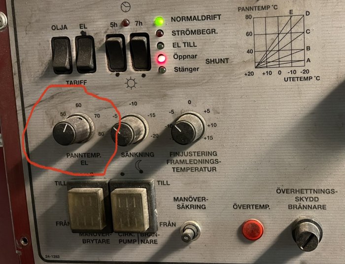 Reglagepanel med temperaturvred inställt på cirka 35 grader, markerat med röd cirkel.