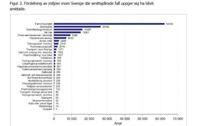 Stapeldiagram som visar smittspridningsplatser i Sverige från en smittspårningsrapport.