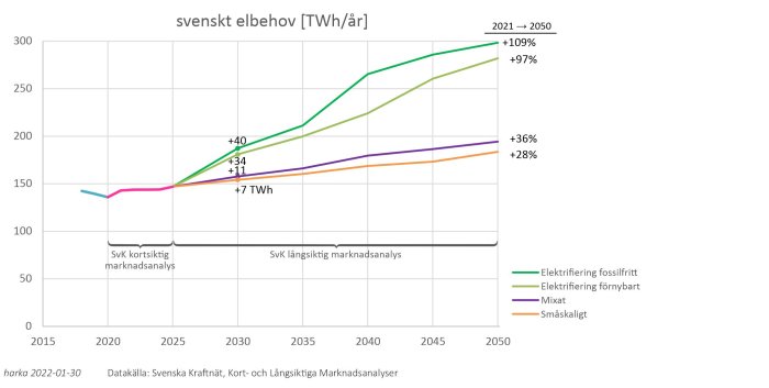 Diagram som visar fyra scenarier för Sveriges elbehovsutveckling från 2015 till 2050 baserat på Svenska Kraftnäts analyser.