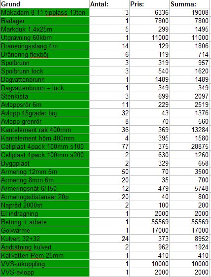 Excel-kalkylblad som visar kostnader för grunden till ett byggprojekt på 108 kvm.