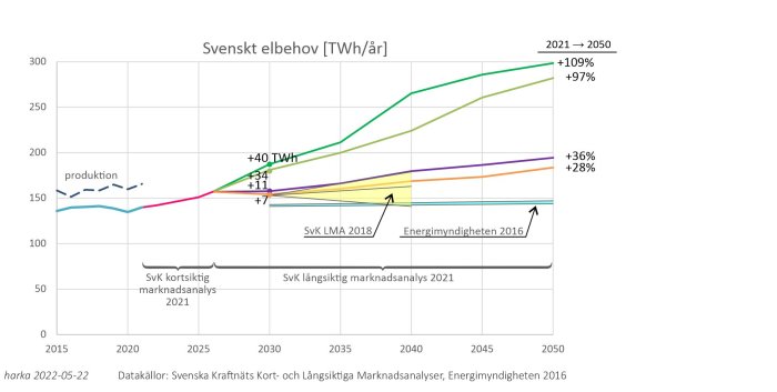 Graf som visar prognoser för svenskt elbehov från 2015 till 2050, inklusive produktion och olika scenarier.