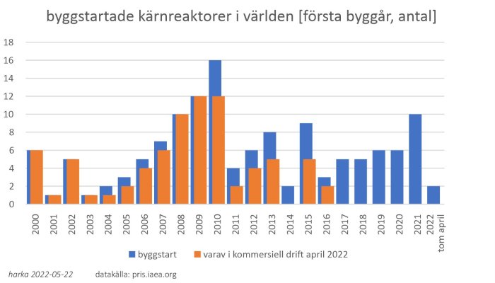 Stapeldiagram som visar antal byggstarter och kommersiellt driftsatta kärnreaktorer globalt per år 2000-2022.