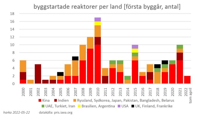 Stapeldiagram som visar antal byggstartade kärnreaktorer per land från år 2000 till 2022.