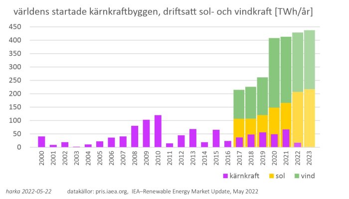 Stapeldiagram som visar tillväxten av global kärnkraftsbyggen och driftsatt sol- och vindkraft i TWh per år från 2000 till 2023.