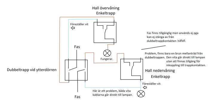 Schema över elinstallation i en bostad med markeringar för problem med kablar och trappor.