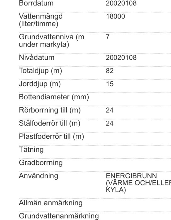 Utdrag ur en SGU rapport med detaljerad information om en borrbrunn, inklusive grundvattennivå, totaldjup och datum.