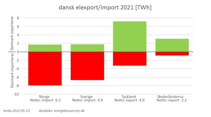 Stapeldiagram över Danmarks elhandel 2021 som visar import från Norge och Sverige samt export till Tyskland och Nederländerna.