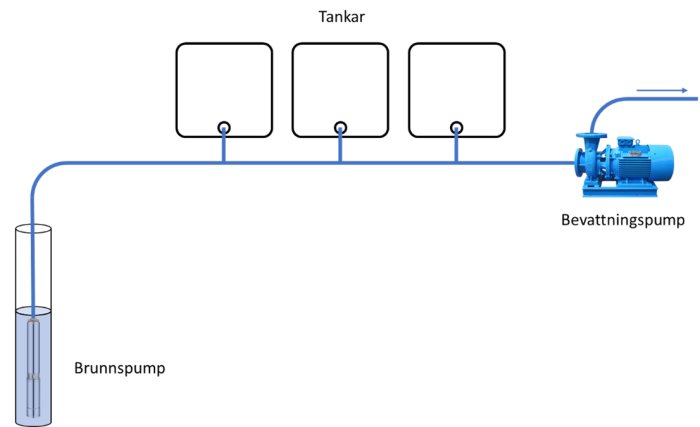 Schematisk bild av ett bevattningssystem med brunnspump, IBC-tankar och bevattningspump.