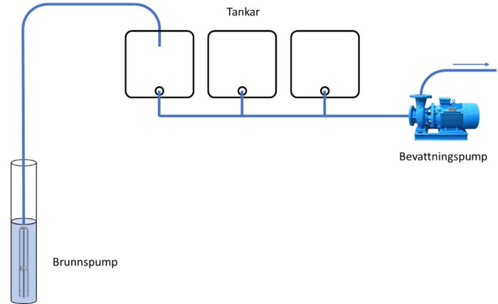 Skiss över ett vattensystem med brunnspump, IBC-tankar och bevattningspump för en idrottsförenings gräsmattor.