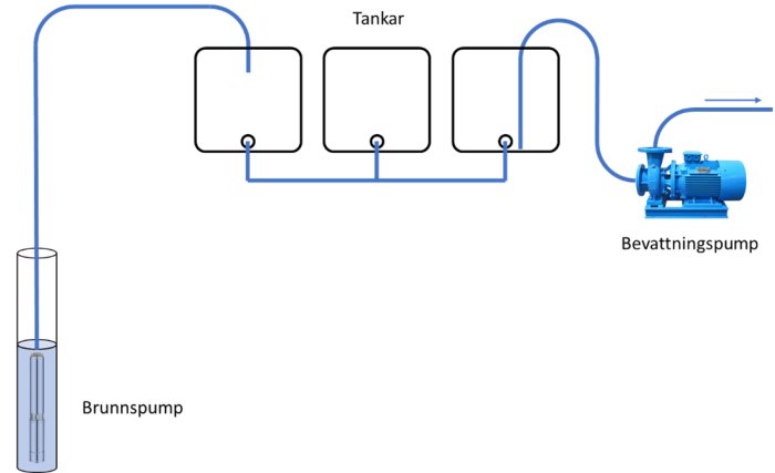 Schema som visar anslutning av brunnspump till IBC-tankar och vidare koppling till en bevattningspump.