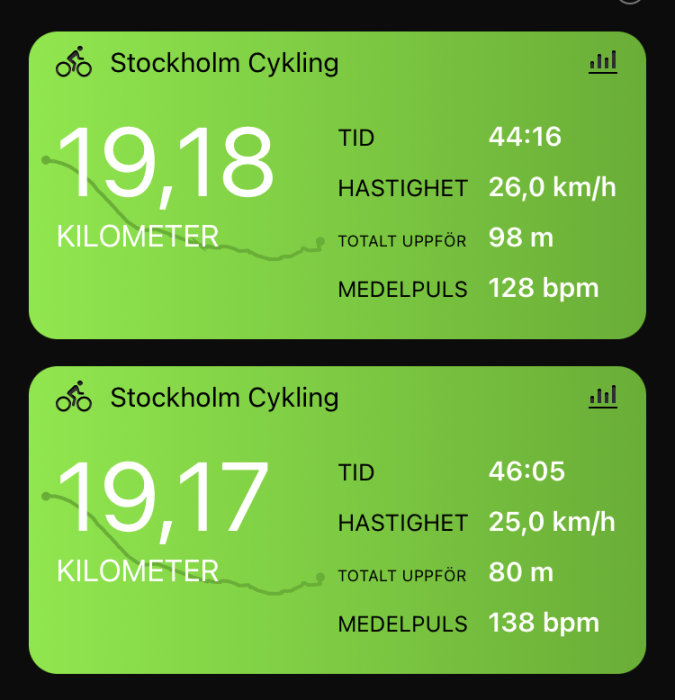 Skärmavbild av två cykelpass i Stockholm med distans, tid, hastighet, höjdmeter och hjärtfrekvens.