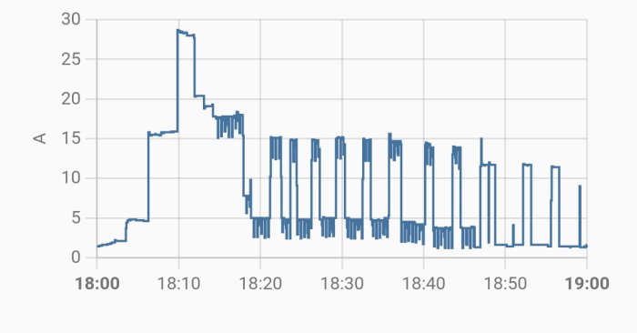 Graf som visar elförbrukningens ampere över tid under matlagning, med toppar vid användning av spishäll och ugn.