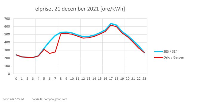 Graf som visar elpriser i öre/kWh den 21 december 2021 för SE3/SE4 och Oslo/Bergen.