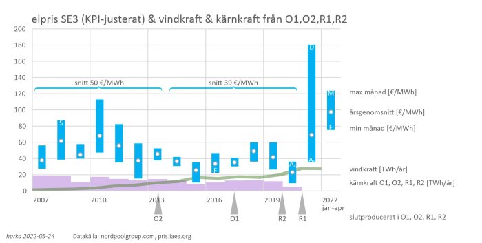 Diagram över elpriset i SE3 jämfört med vindkraft och kärnkraftsproduktion från 2007 till 2022 med viktiga händelser markerade.