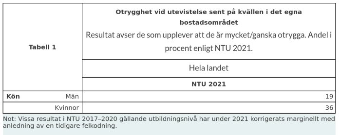 Statistikdiagram som visar otrygghet vid utevistelse på kvällen bland män och kvinnor enligt NTU 2021.