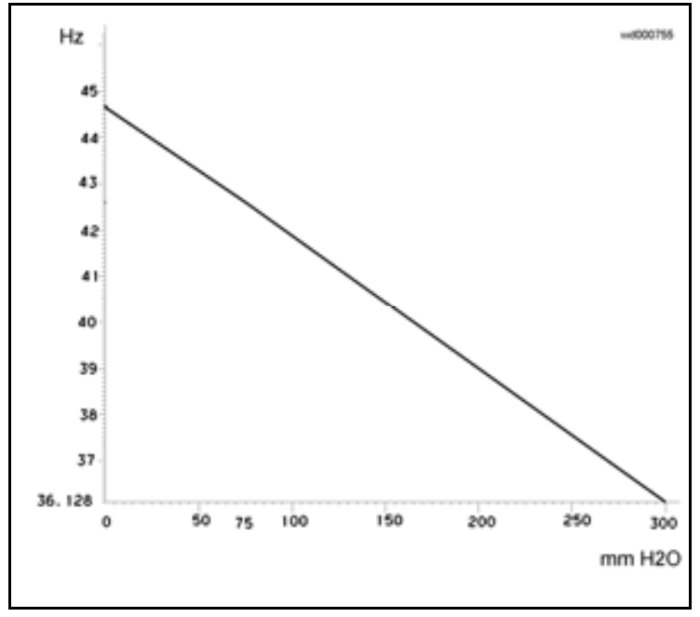 Graf som visar PWM-signalfrekvensen i Hz mot vattennivå i mm H2O för en tvättmaskin.