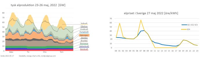 Diagram visar tysk elproduktion per källa och elpriser i Sverige per timme, relaterat till flaskhalsar i energidistribution.