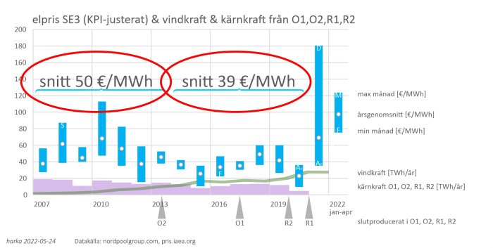 Diagram som visar jämförelse av elpriset i Euro per MWh med vind- och kärnkraftsproduktion.