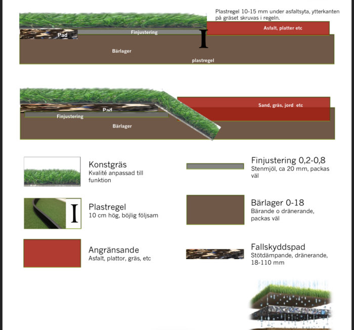 Illustration av uppbyggnad av konstgräsytan med och utan stötdämpande pad.