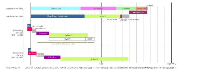 Färgstapelgraf som visar förändring i elbehov och produktion för olika sektorer i Sverige fram till 2050.