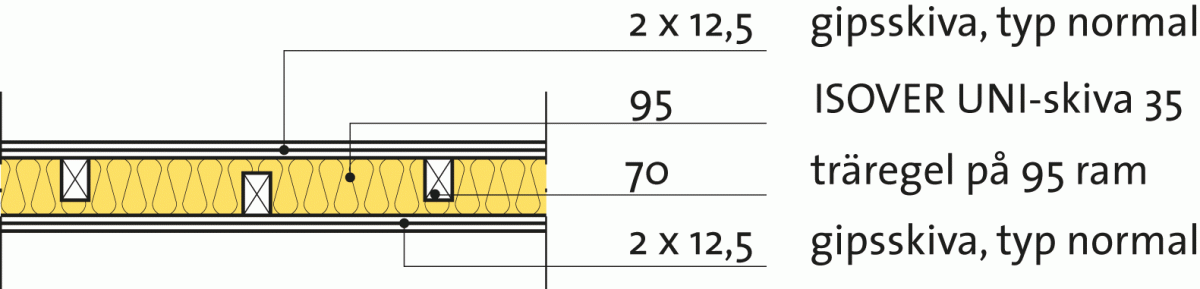 Illustration av väggsektion med saxade träreglar, ISOVER UNI-isolering och dubbla gipsskivor.