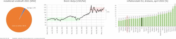 Tre diagram visar installerad vindkraft 2021, Brent råoljepriser, och inflationstakt i EU för april 2022.