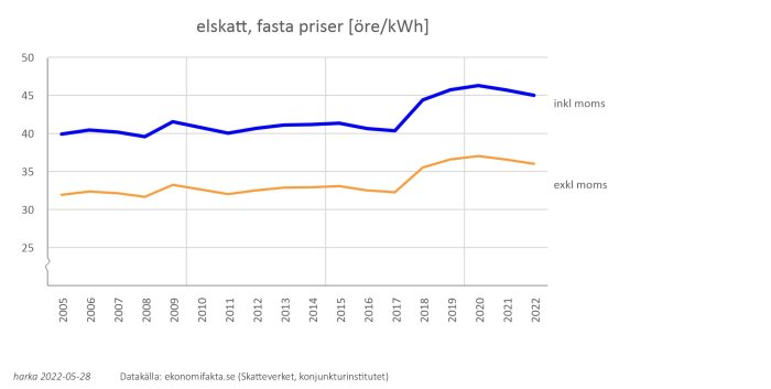 Linjediagram över elskatt i fasta priser med och utan moms i Sverige mellan 2005 och 2022.