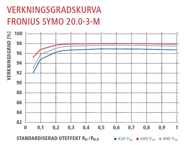 Effektdiagram med verkningsgradskurva för Fronius Symo 20.0-3-M växelriktare vid olika uteffekter.