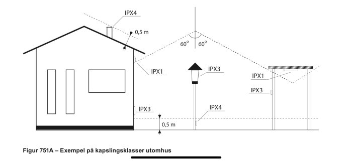 Schematisk illustration visar olika IP-kapslingsklasser runt ett hus för byggprojekt enligt SS436 40 00.