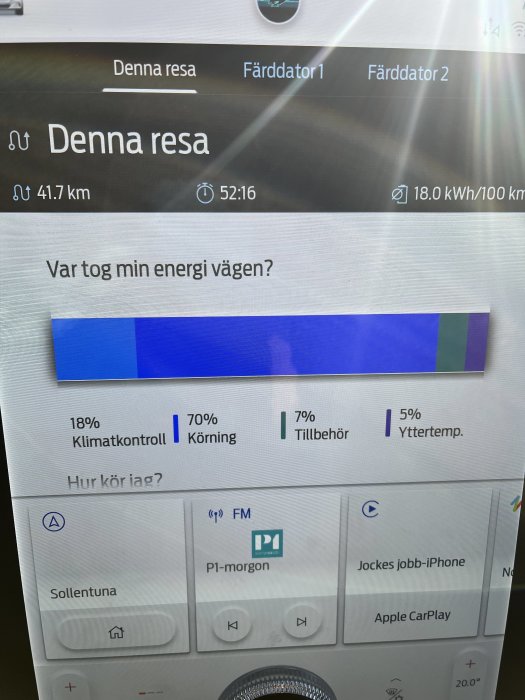 Display i elbil som visar reseinformation och energiförbrukning, 41,7 km kört och 18,0 kWh/100 km förbrukning.