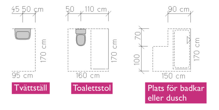 Schematisk planlösning som visar grundkraven på utrymmet för tvättställ, toalettstol och plats för badkar eller dusch.