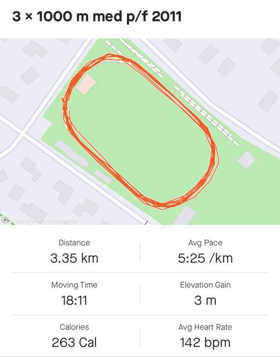 Skärmdump av en löprunda på en karta med statistik: distans 3,35 km, tid 18:11, kalorier 263, tempo 5:25/km, höjdvinst 3m, puls 142 bpm.