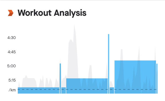 Diagram över träning med staplar som visar tid per kilometer markerat "Workout Analysis".