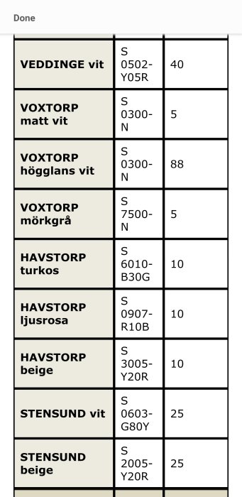 Tabell med olika kökslucknamn, färgkoder och antal.